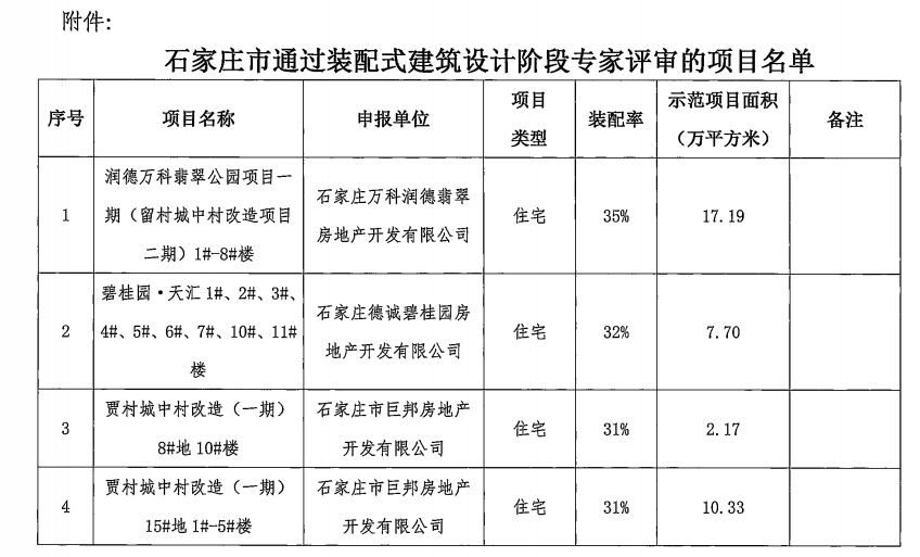 石家莊17個(gè)裝配式建筑項(xiàng)目通過(guò)專(zhuān)家評(píng)審