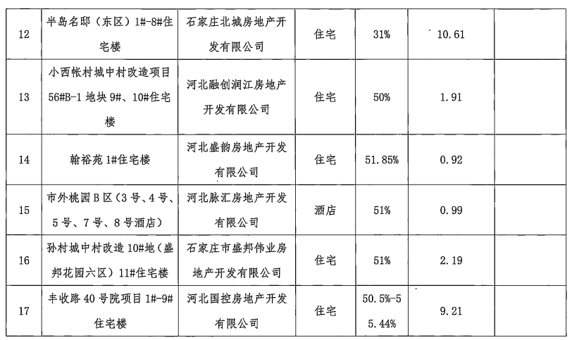 石家莊17個(gè)裝配式建筑項(xiàng)目通過(guò)專(zhuān)家評(píng)審